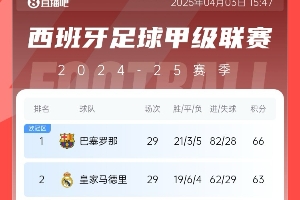 kaiyun-三线都正面交锋？皇萨冲击三冠王：西甲&amp;国王杯争冠 欧冠可能会师